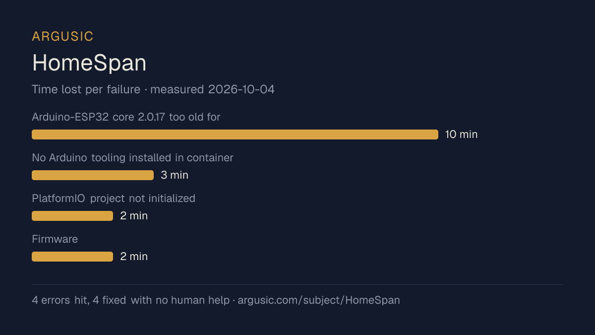 Time lost to each failure while testing HomeSpan, drawn from the recorded run