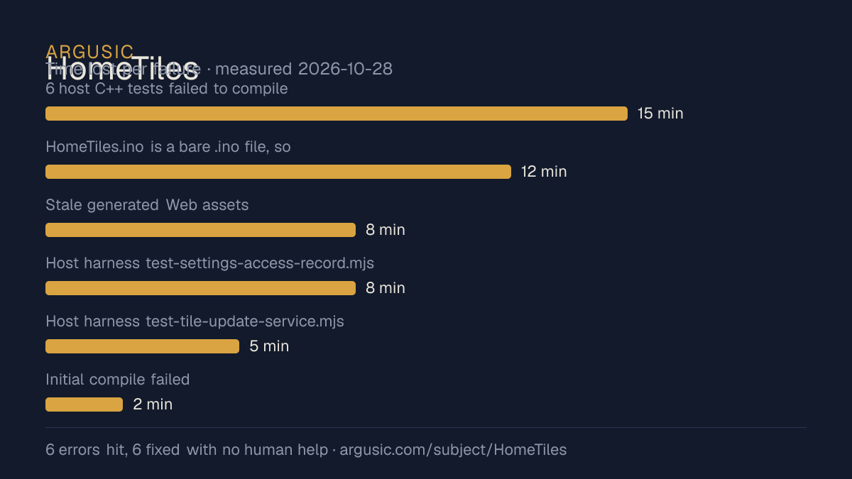 Time lost to each failure while testing HomeTiles, drawn from the recorded run