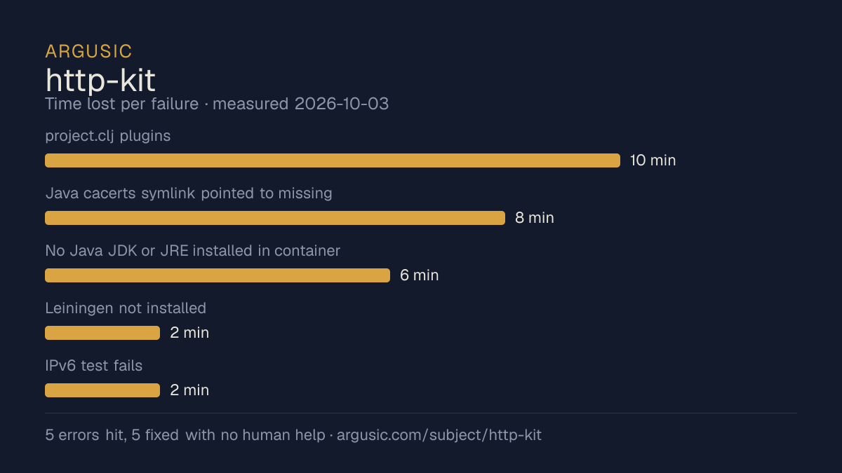 Time lost to each failure while testing http-kit, drawn from the recorded run