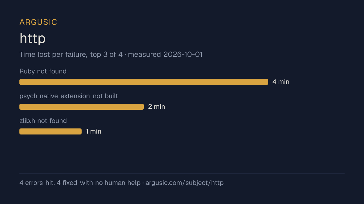 Time lost to each failure while testing http, drawn from the recorded run