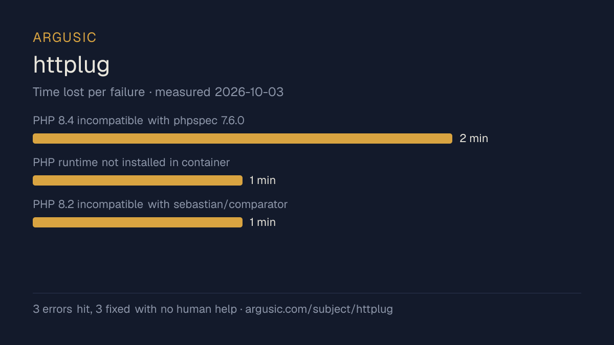 Time lost to each failure while testing httplug, drawn from the recorded run