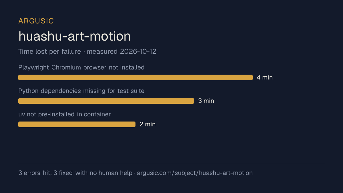Time lost to each failure while testing huashu-art-motion, drawn from the recorded run