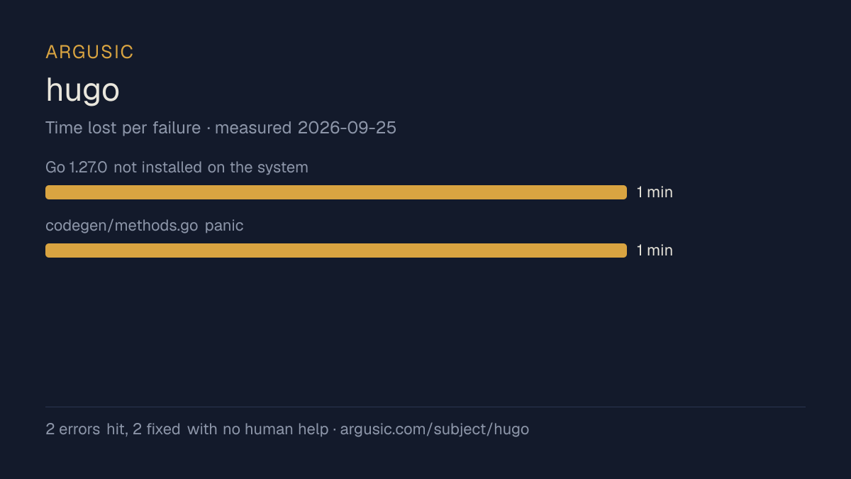 Time lost to each failure while testing hugo, drawn from the recorded run