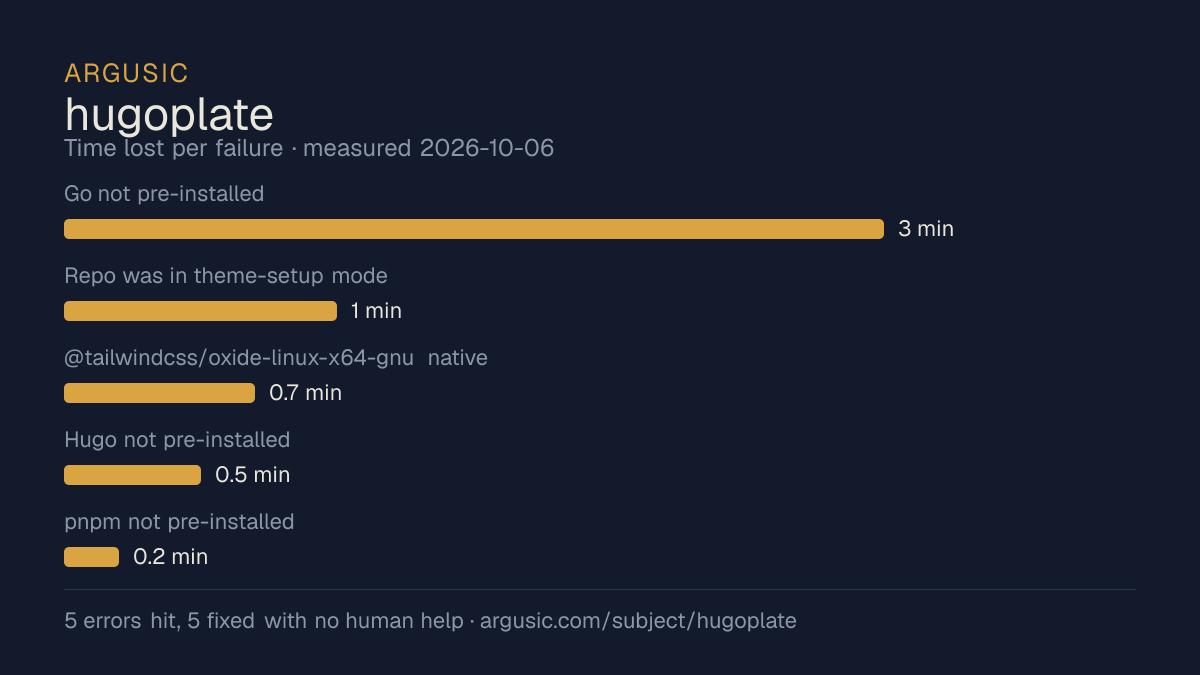 Time lost to each failure while testing hugoplate, drawn from the recorded run