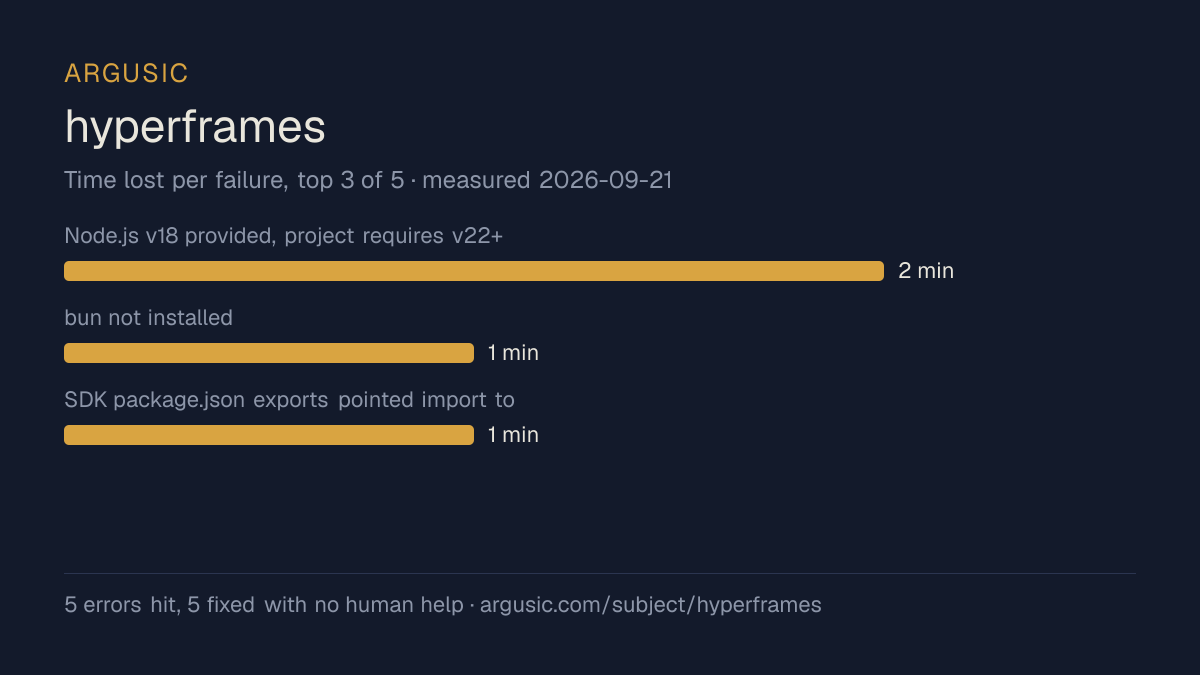 Time lost to each failure while testing hyperframes, drawn from the recorded run