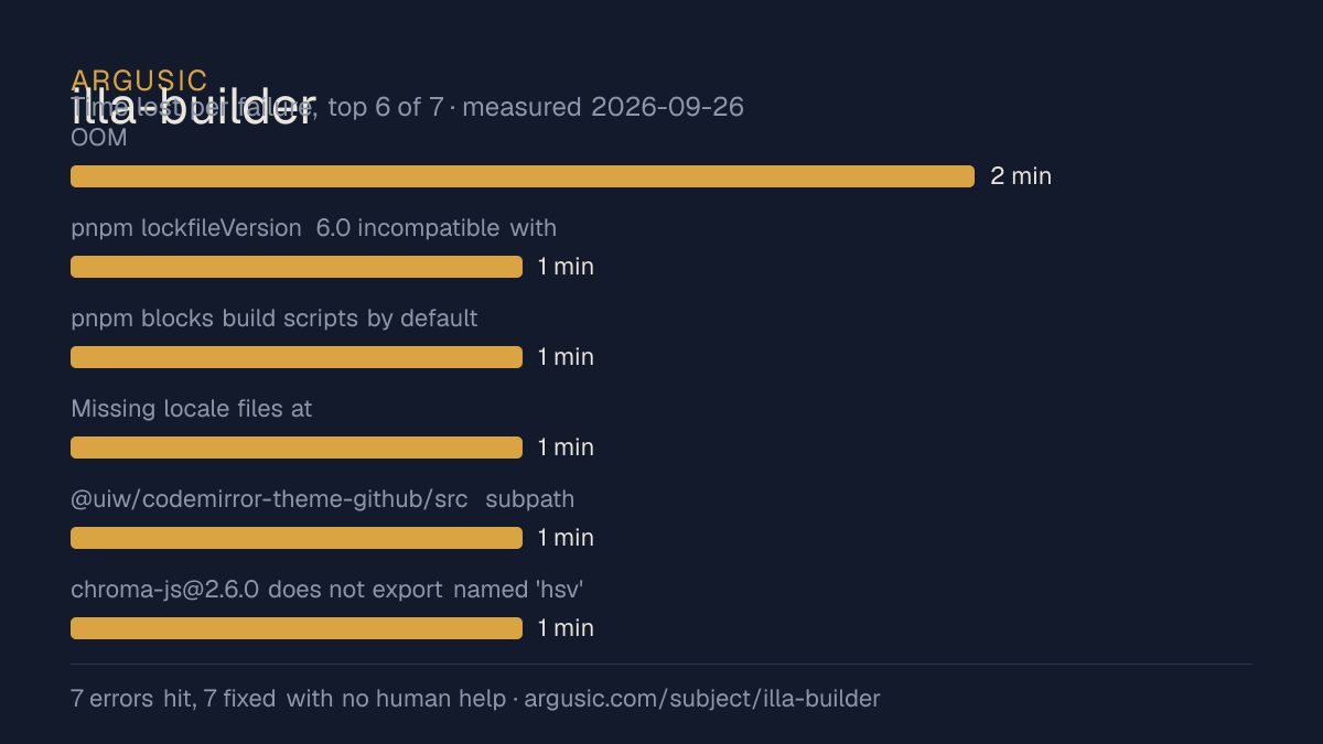 Time lost to each failure while testing illa-builder, drawn from the recorded run