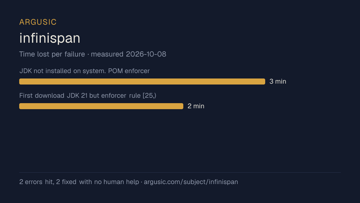 Time lost to each failure while testing infinispan, drawn from the recorded run