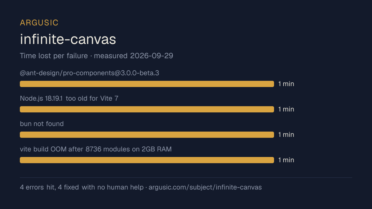 Time lost to each failure while testing infinite-canvas, drawn from the recorded run