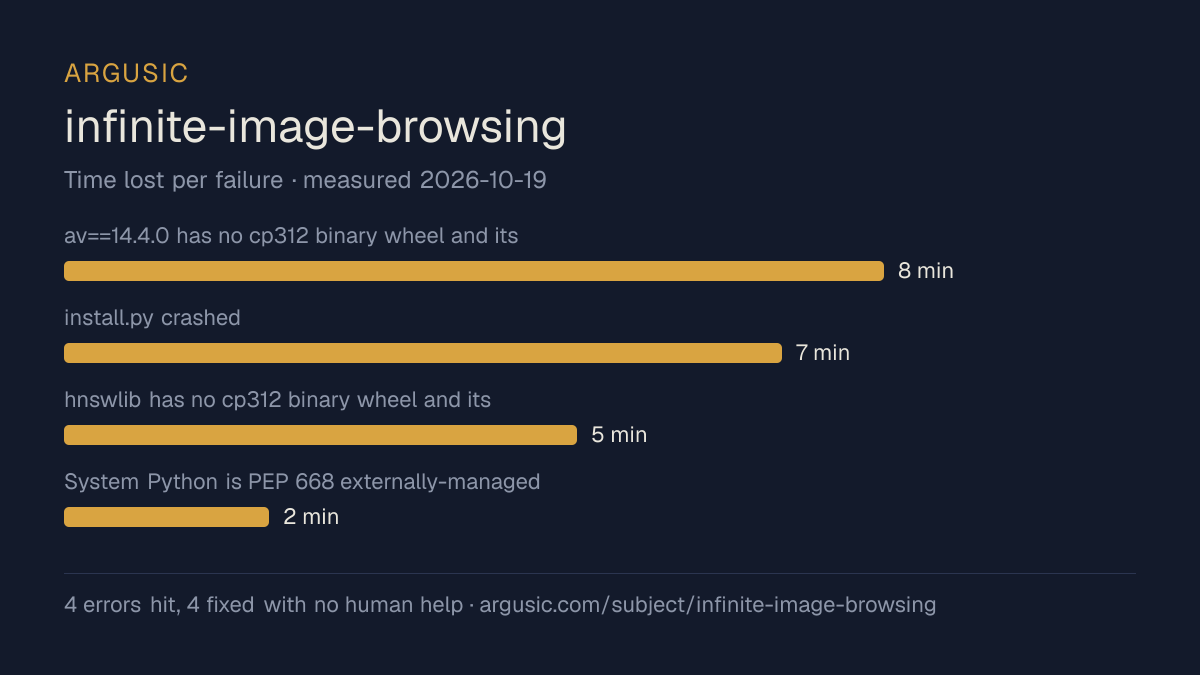Time lost to each failure while testing infinite-image-browsing, drawn from the recorded run