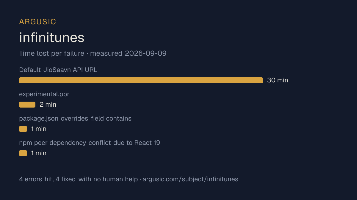 Time lost to each failure while testing infinitunes, drawn from the recorded run