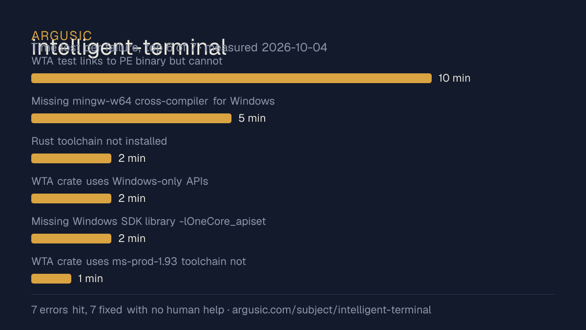 Time lost to each failure while testing intelligent-terminal, drawn from the recorded run