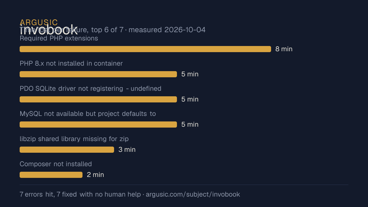 Time lost to each failure while testing invobook, drawn from the recorded run