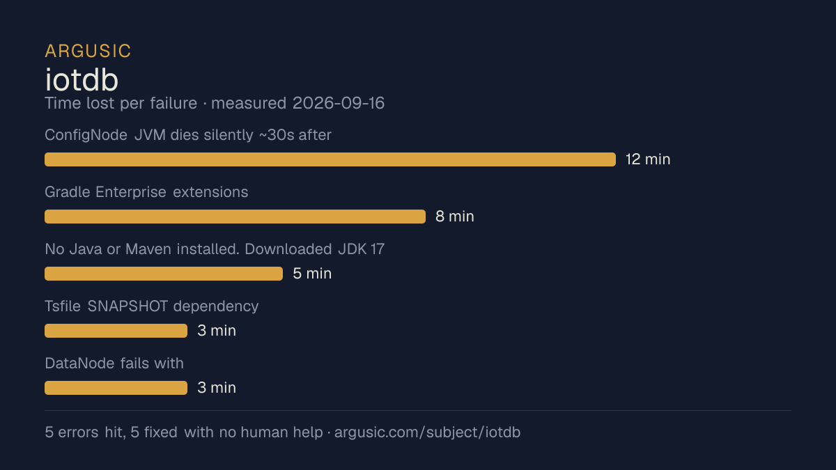 Time lost to each failure while testing iotdb, drawn from the recorded run