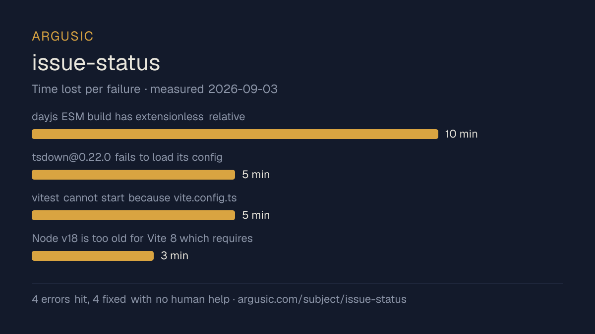 Time lost to each failure while testing issue-status, drawn from the recorded run