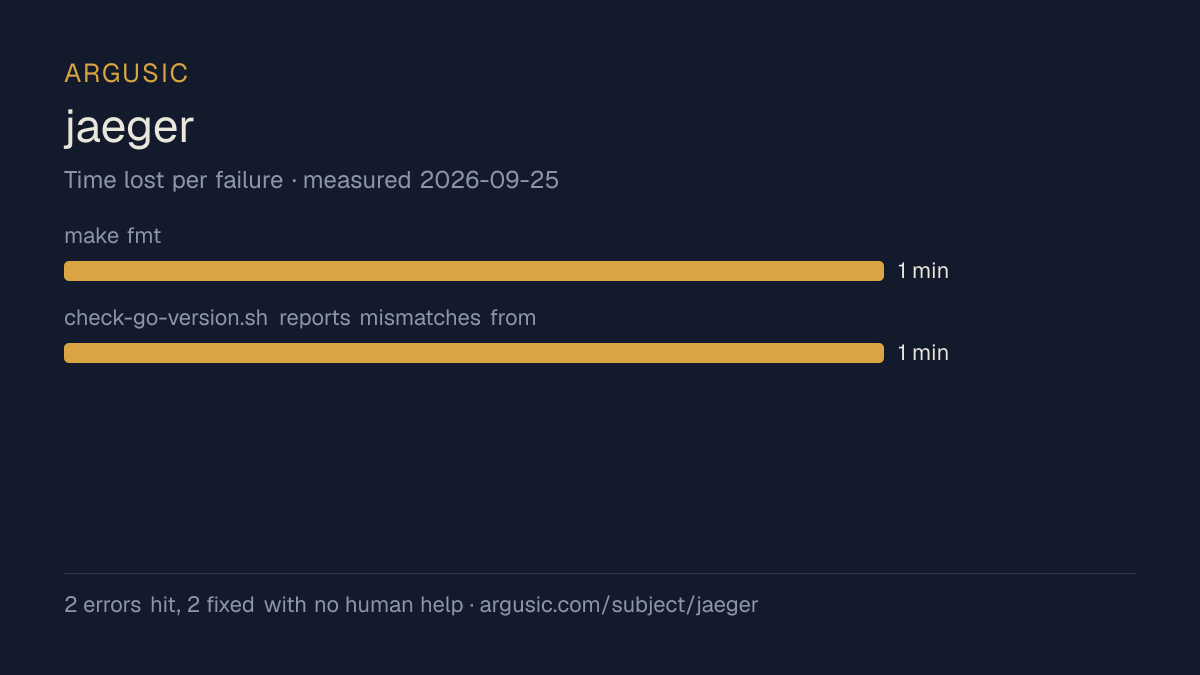 Time lost to each failure while testing jaeger, drawn from the recorded run