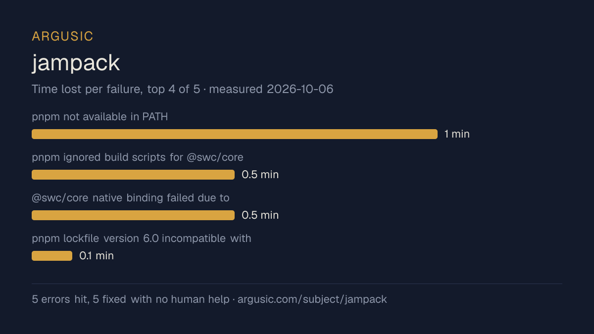 Time lost to each failure while testing jampack, drawn from the recorded run