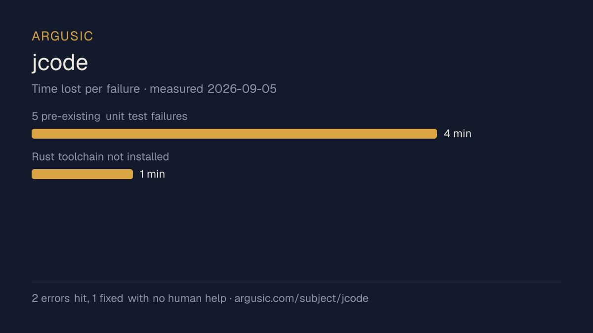 Time lost to each failure while testing jcode, drawn from the recorded run