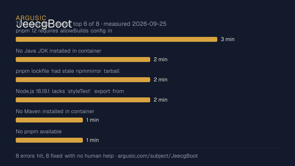 Time lost to each failure while testing JeecgBoot, drawn from the recorded run