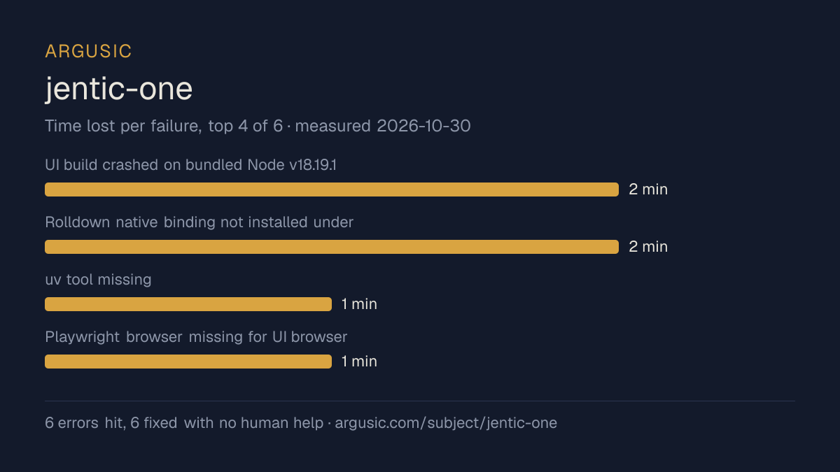 Time lost to each failure while testing jentic-one, drawn from the recorded run