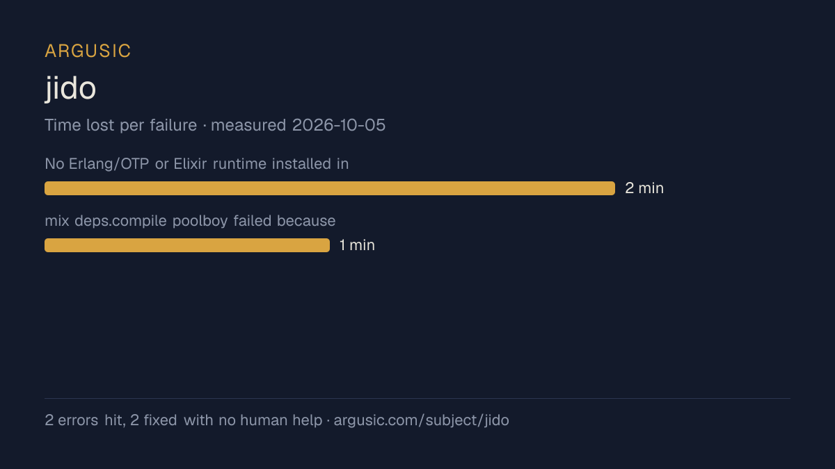 Time lost to each failure while testing jido, drawn from the recorded run