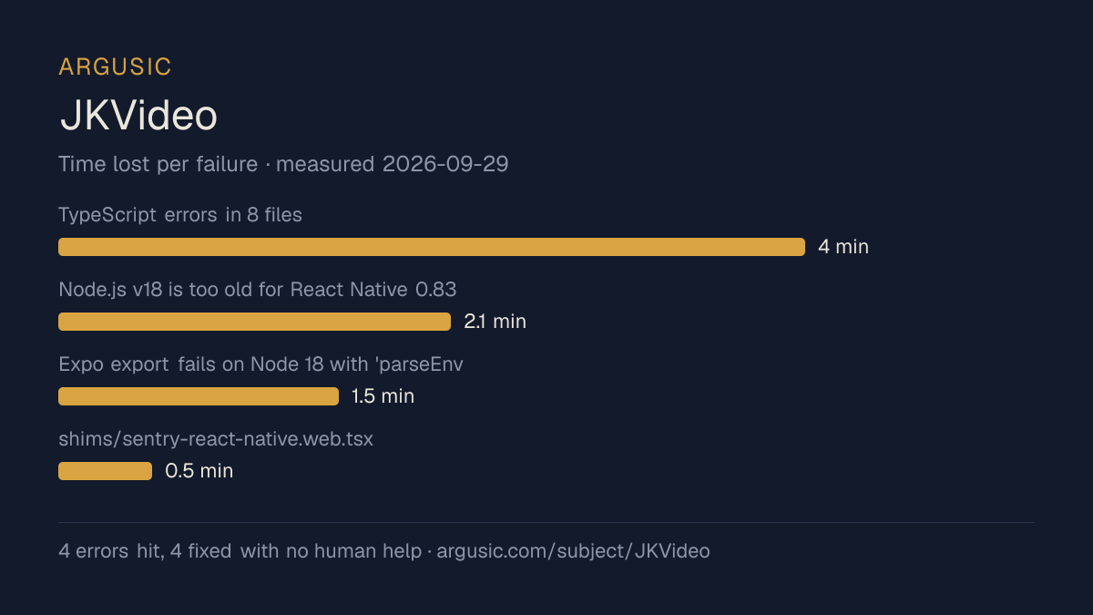 Time lost to each failure while testing JKVideo, drawn from the recorded run