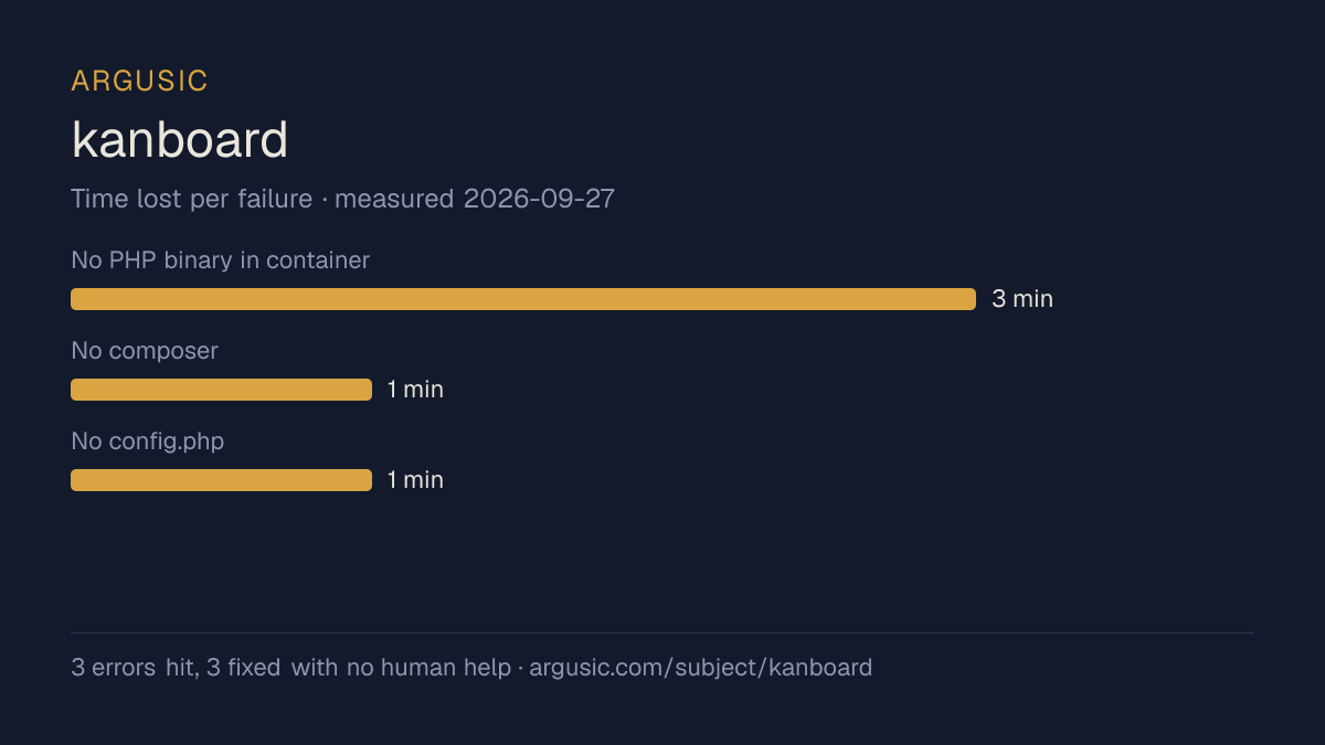 Time lost to each failure while testing kanboard, drawn from the recorded run