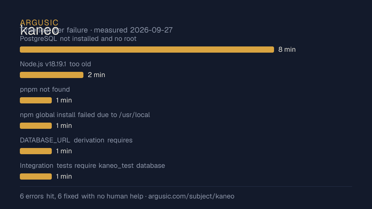 Time lost to each failure while testing kaneo, drawn from the recorded run