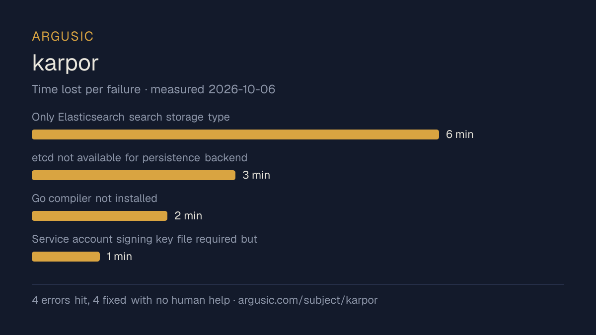 Time lost to each failure while testing karpor, drawn from the recorded run