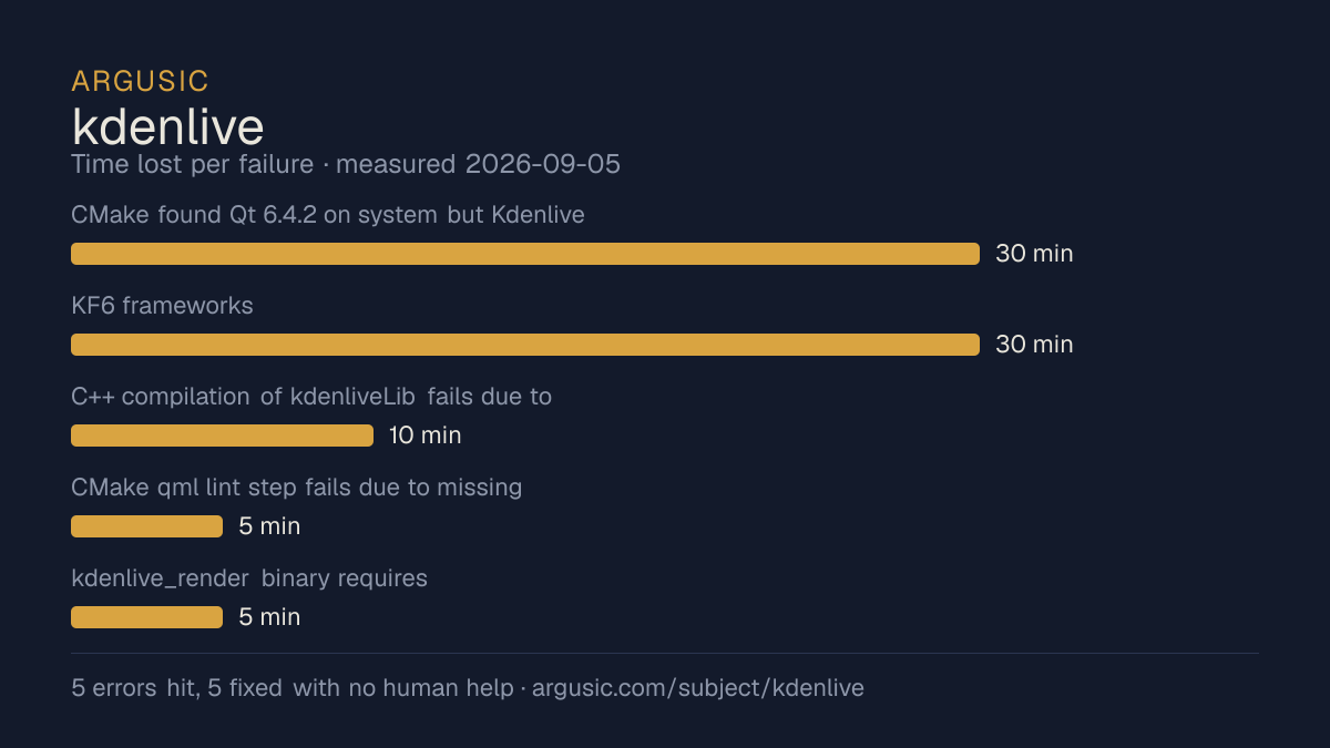 Time lost to each failure while testing kdenlive, drawn from the recorded run