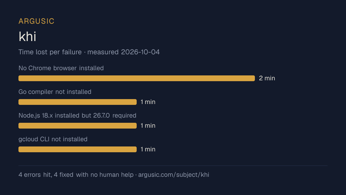 Time lost to each failure while testing khi, drawn from the recorded run