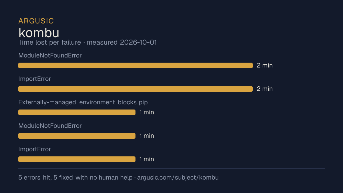 Time lost to each failure while testing kombu, drawn from the recorded run
