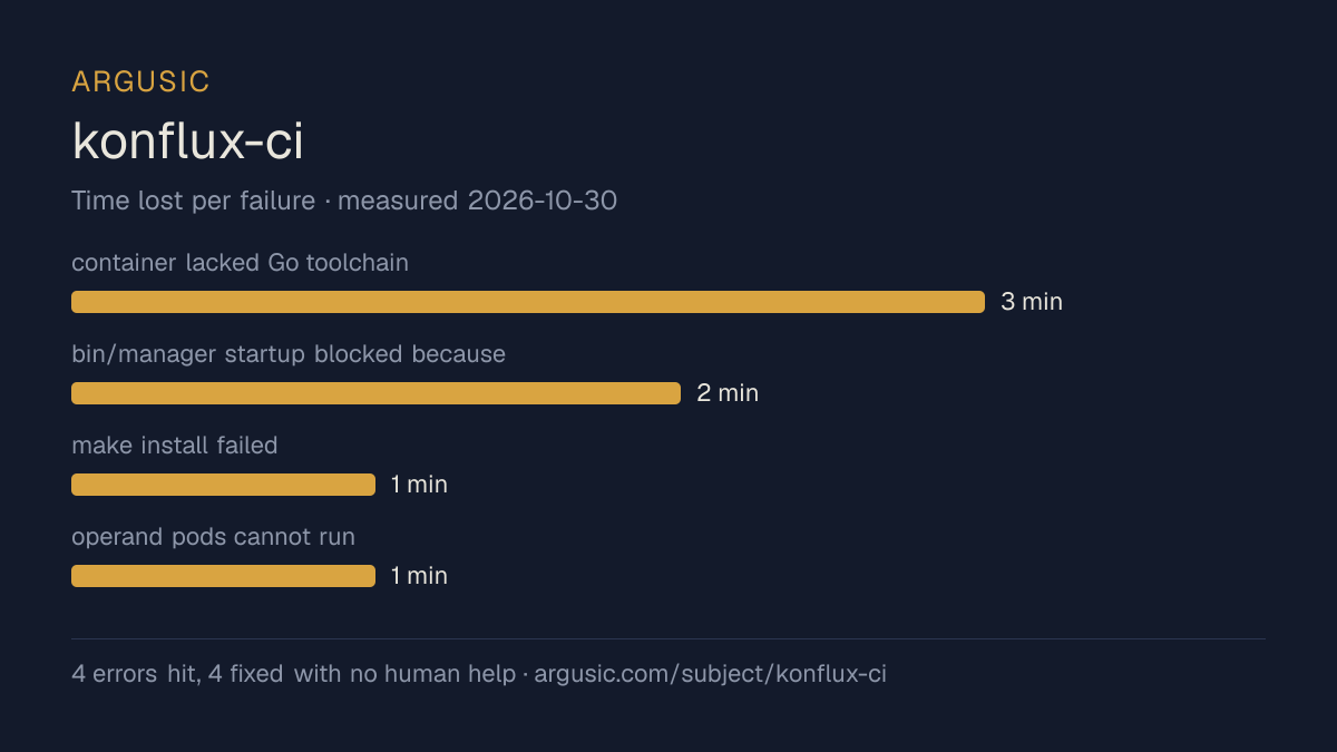 Time lost to each failure while testing konflux-ci, drawn from the recorded run