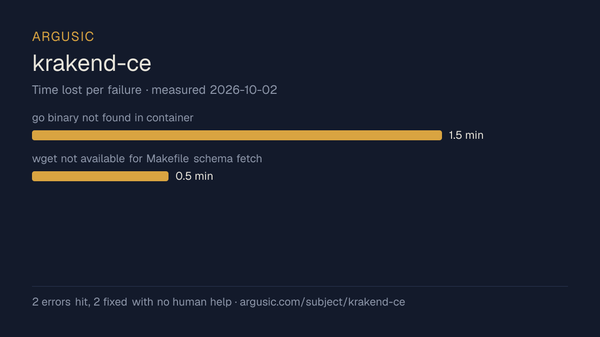 Time lost to each failure while testing krakend-ce, drawn from the recorded run