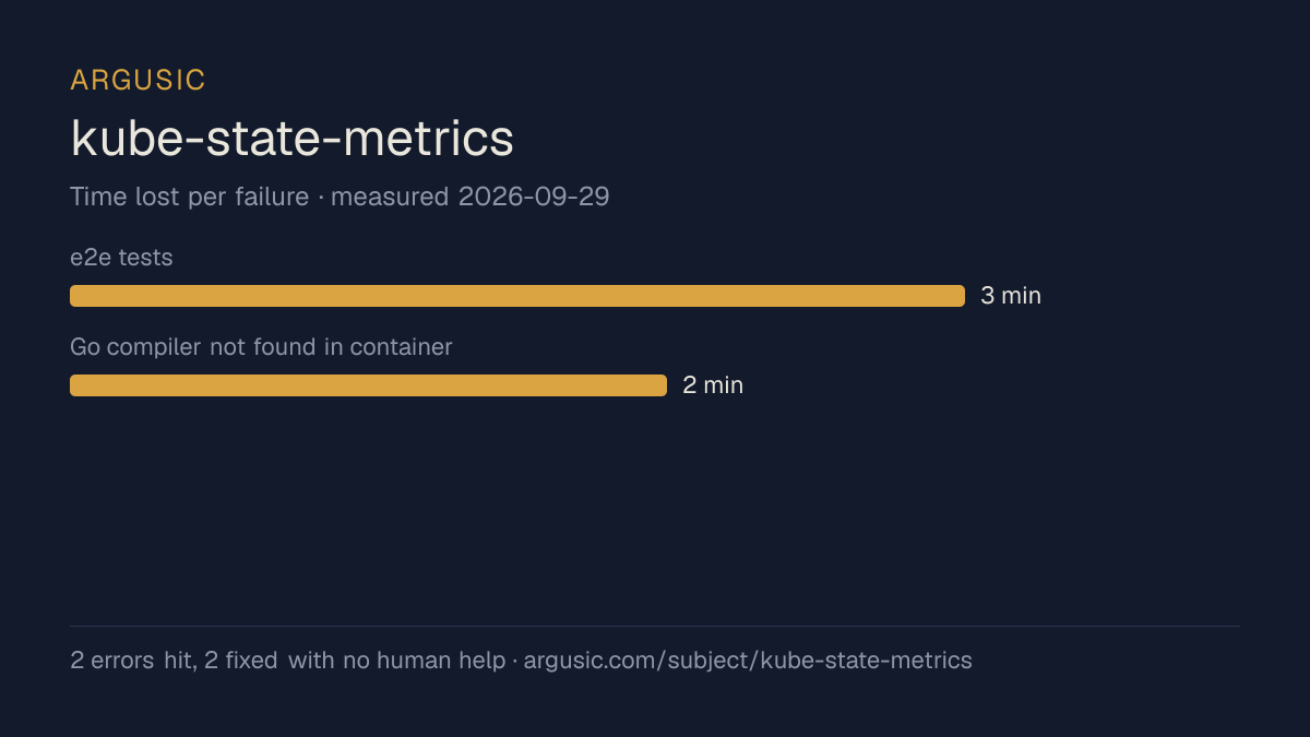 Time lost to each failure while testing kube-state-metrics, drawn from the recorded run