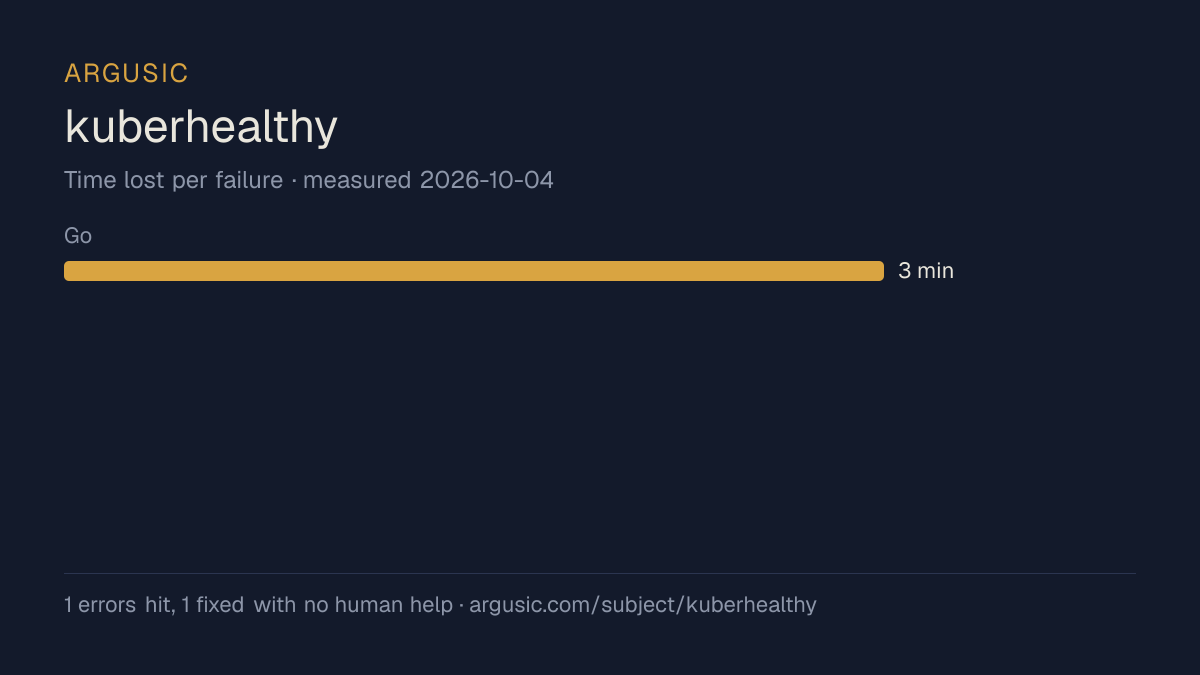 Time lost to each failure while testing kuberhealthy, drawn from the recorded run