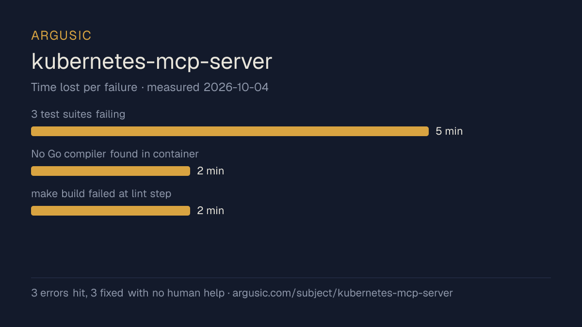 Time lost to each failure while testing kubernetes-mcp-server, drawn from the recorded run