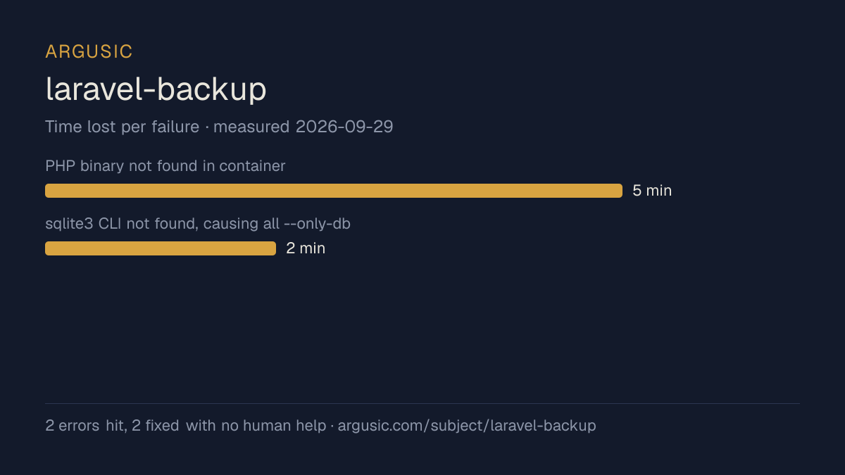 Time lost to each failure while testing laravel-backup, drawn from the recorded run