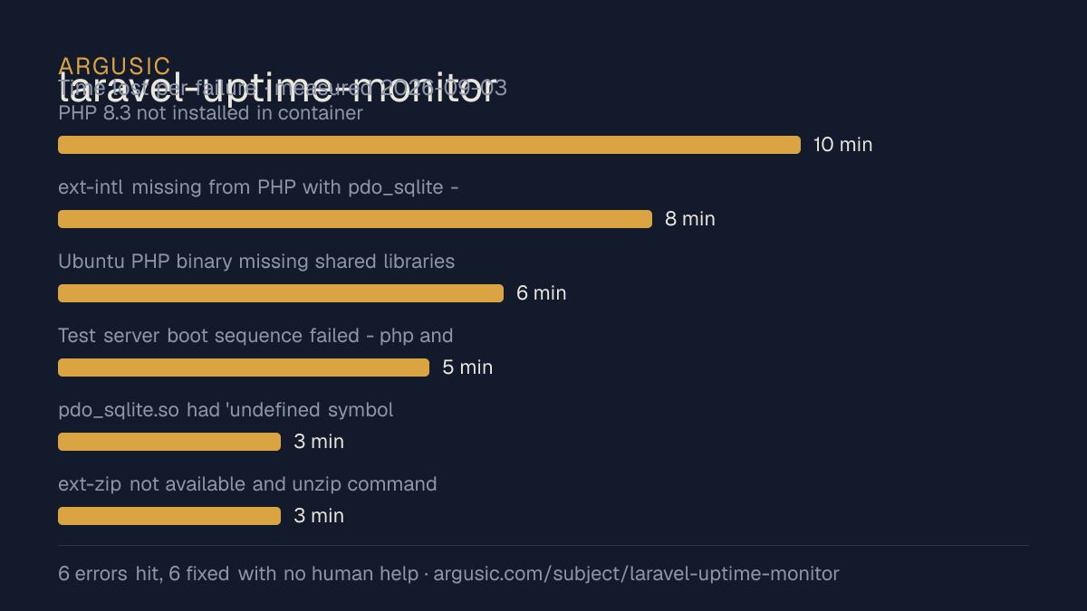Time lost to each failure while testing laravel-uptime-monitor, drawn from the recorded run