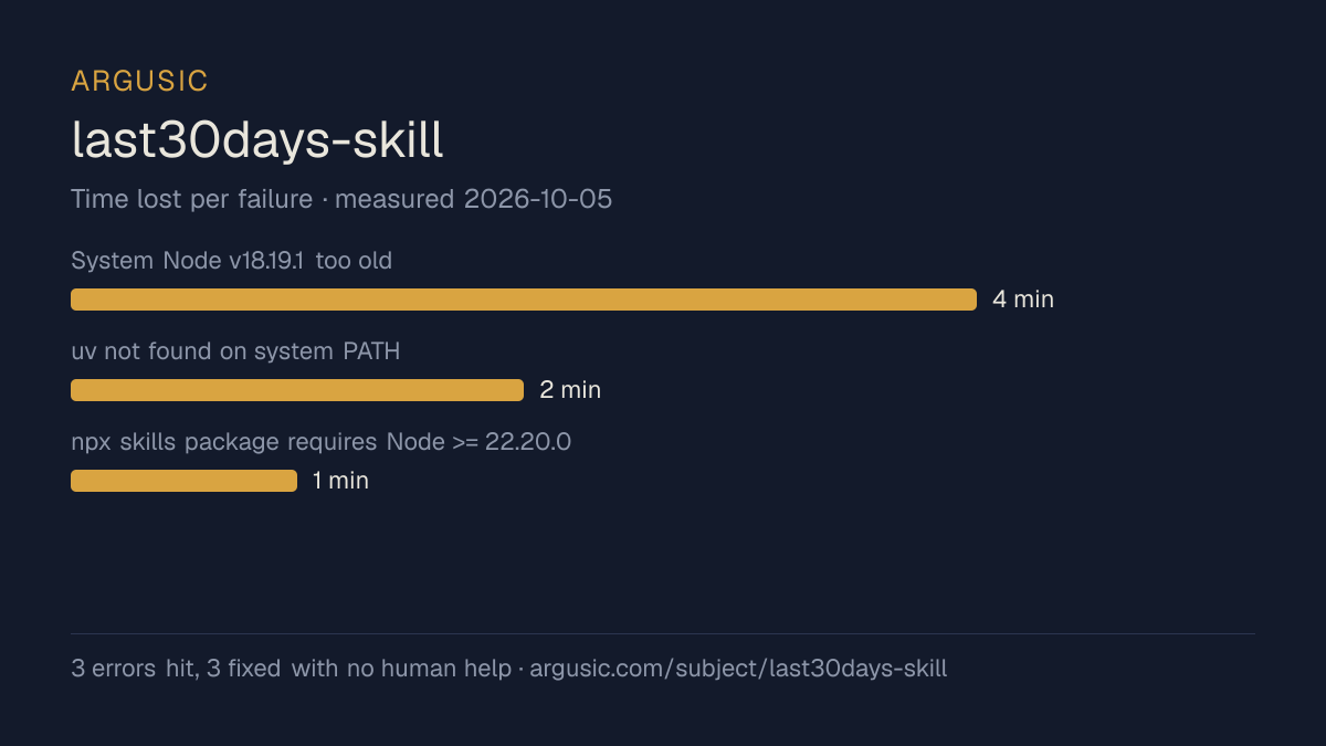 Time lost to each failure while testing last30days-skill, drawn from the recorded run