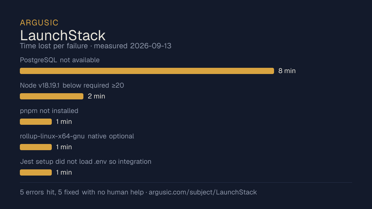 Time lost to each failure while testing LaunchStack, drawn from the recorded run