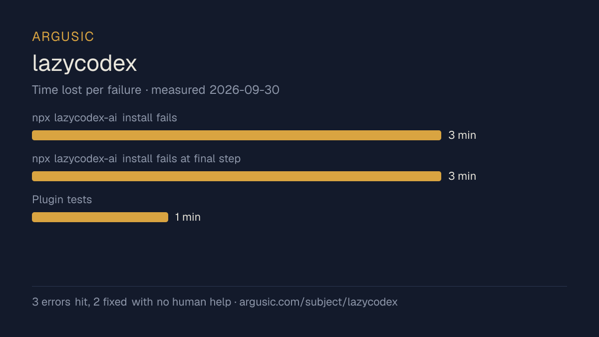 Time lost to each failure while testing lazycodex, drawn from the recorded run