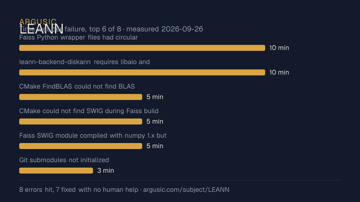 Time lost to each failure while testing LEANN, drawn from the recorded run