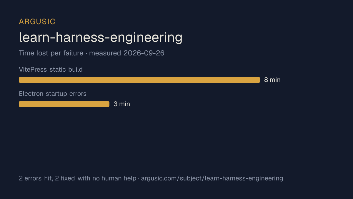 Time lost to each failure while testing learn-harness-engineering, drawn from the recorded run