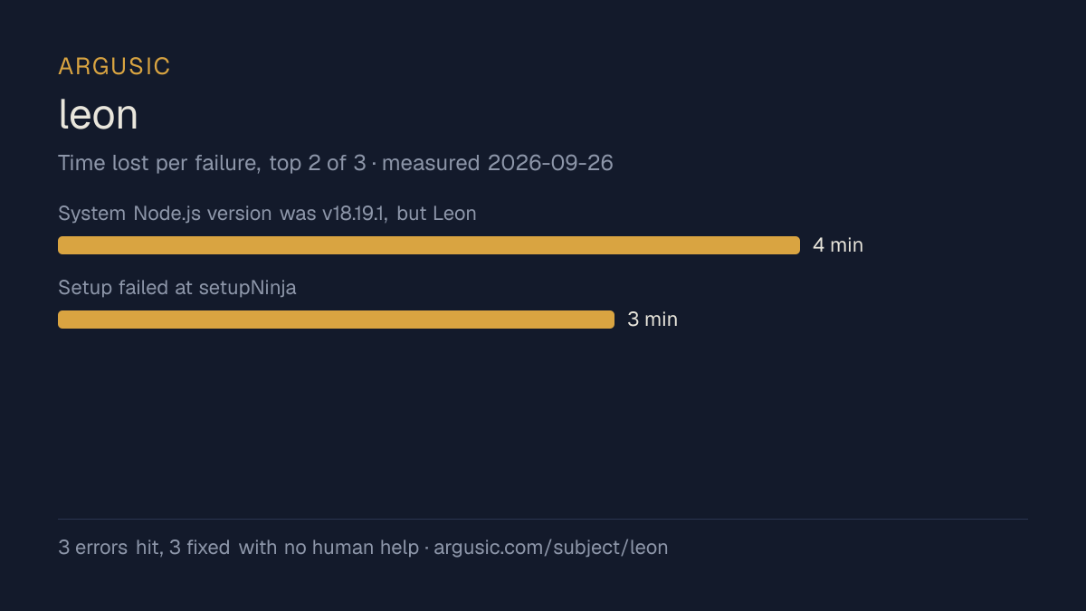 Time lost to each failure while testing leon, drawn from the recorded run