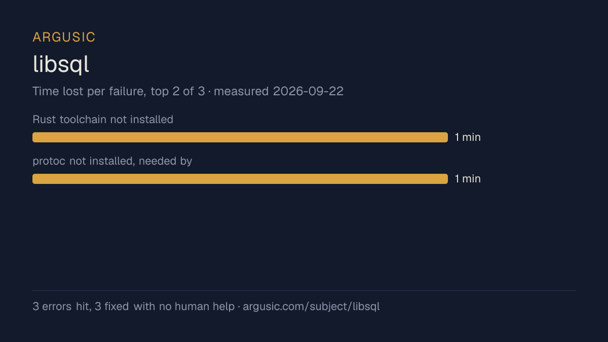 Time lost to each failure while testing libsql, drawn from the recorded run