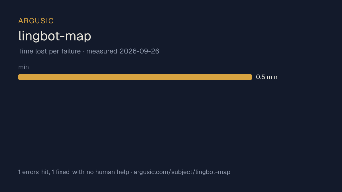 Time lost to each failure while testing lingbot-map, drawn from the recorded run
