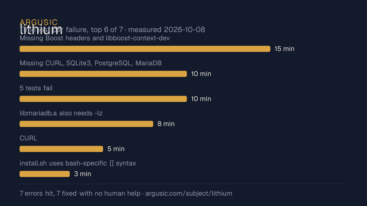Time lost to each failure while testing lithium, drawn from the recorded run