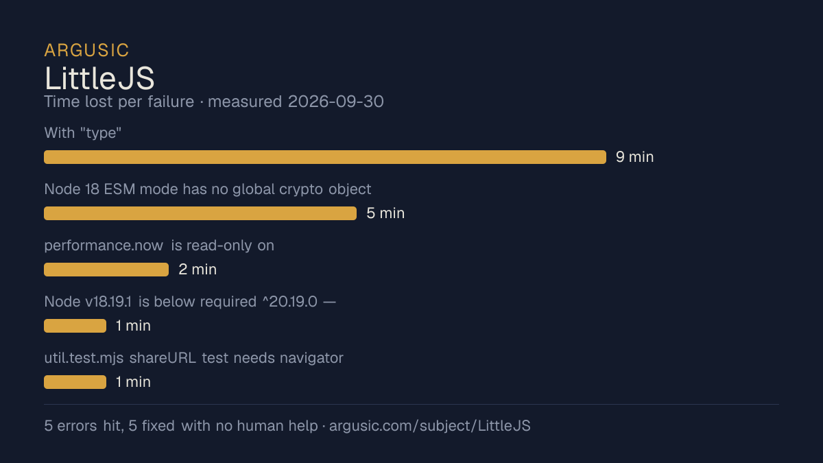 Time lost to each failure while testing LittleJS, drawn from the recorded run
