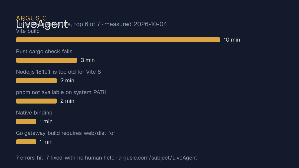 Time lost to each failure while testing LiveAgent, drawn from the recorded run