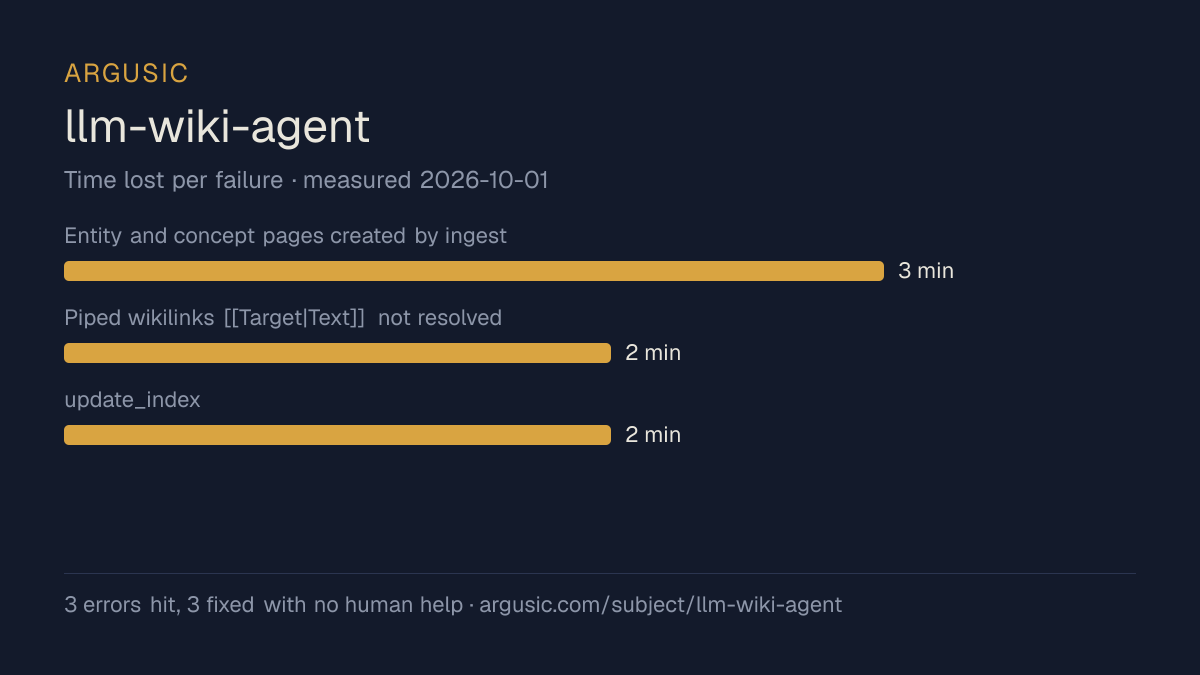 Time lost to each failure while testing llm-wiki-agent, drawn from the recorded run